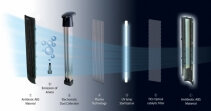 Purificator de aer Clean Air Optima CA401, Plasma, Ionizare, Filtru electrostatic, Lampa UV,-C Pentru 45mp, 3 trepte